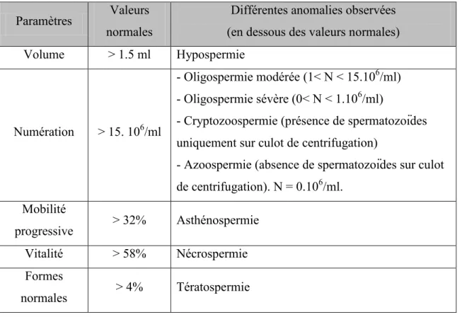 Tableau 4: Valeurs normales du spermogramme selon les normes de l’OMS 2011 