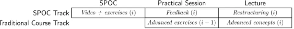 Figure 2. Decomposition of the course into SPOC and traditional course tracks. 