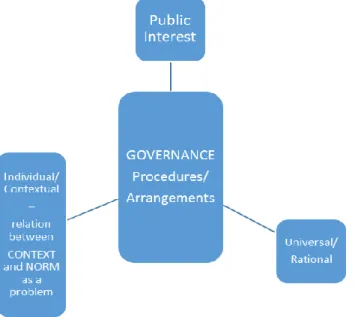 Figure  1:  Universal-rational  and  Individual-contextual  dimensions  of  procedures  or  governance  arrangements  that  condition  the  satisfaction  of  the  public  interest  (cf