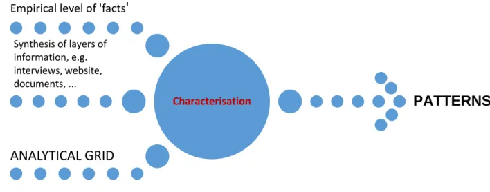 Figure  3:  Inference  of  patterns,  exemplifying  the  convergence  between  theory  and  data analysis 