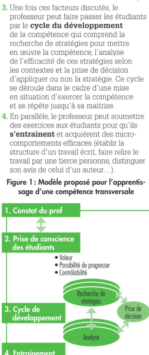 Figure 1 : Modèle proposé pour l’apprentis- l’apprentis-sage d’une compétence transversale