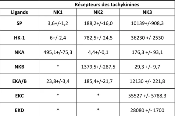 Tableau  2.  Constantes  de  dissociation  Ki  des  tachykinines  pour  les  différents  récepteurs  NK1,  NK2 et NK3 humains (d’après NM Page et al, 2003)
