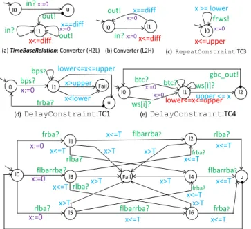 Figure 2: Time Constraints as X FG