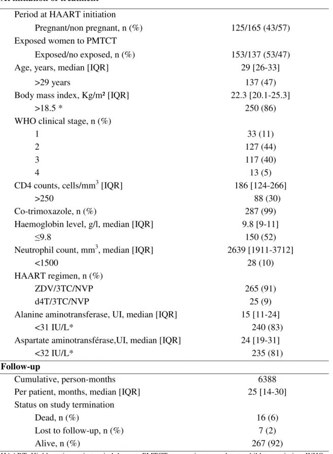 Table 1. Baseline and follow-up characteristics of HIV-infected women in the MTCT- MTCT-Plus program (N=290)