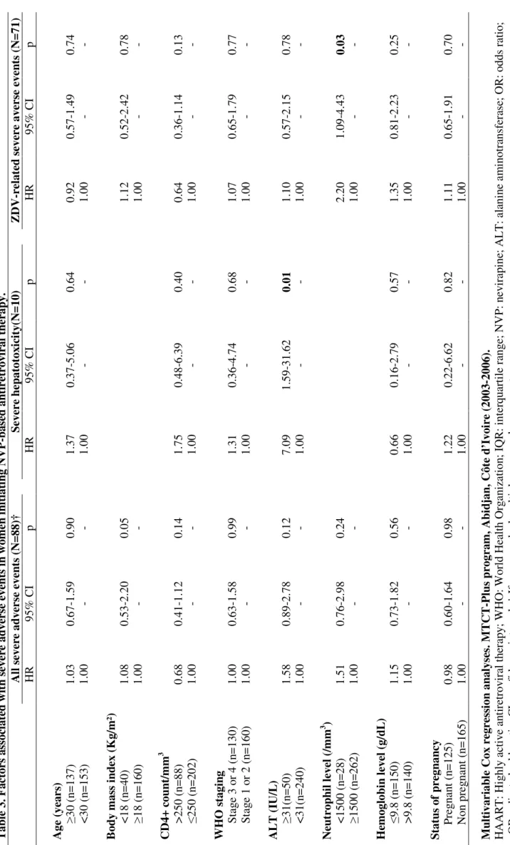Table 3. Factors associated with severe adverse events in women initiating NVP-based antiretroviral therapy