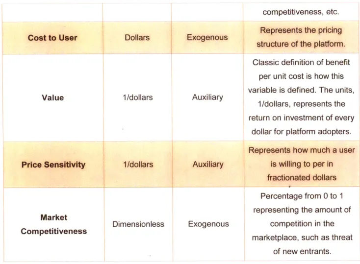 Table  3.3  - Expanded set  of  variables needed  to  represent complex  factors  in  the model