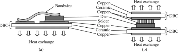 Fig. 1. Power electronics packaging concepts: (a) the planar structure, which is widely used today and (b) a ”3D” concept that allows cooling of the die on both sides.