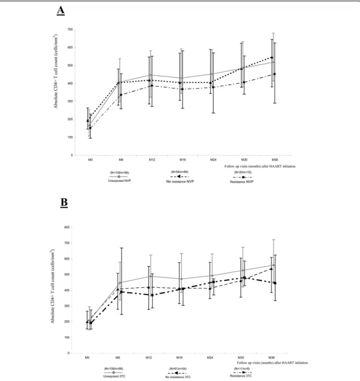 Figure 1 Immunological response in HIV-infected women. A. Immunological response in HIV-infected women exposed to nevirapine or acquired PMTCT resistance to nevirapine