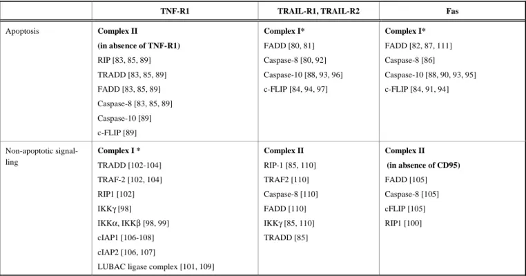 Table I.  Components of the Death Inducing Signaling Complex for Fas, TRAIL and TNF. *Membrane Bound Complex