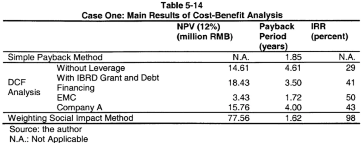 Table 5-14 summarizes the  main  results of  the cost-benefit analysis for Case One.
