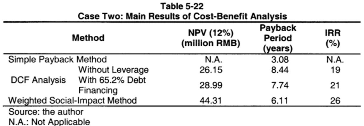 Table 5-22  summarizes  the main  results of the cost-benefit analysis  in Case Two.