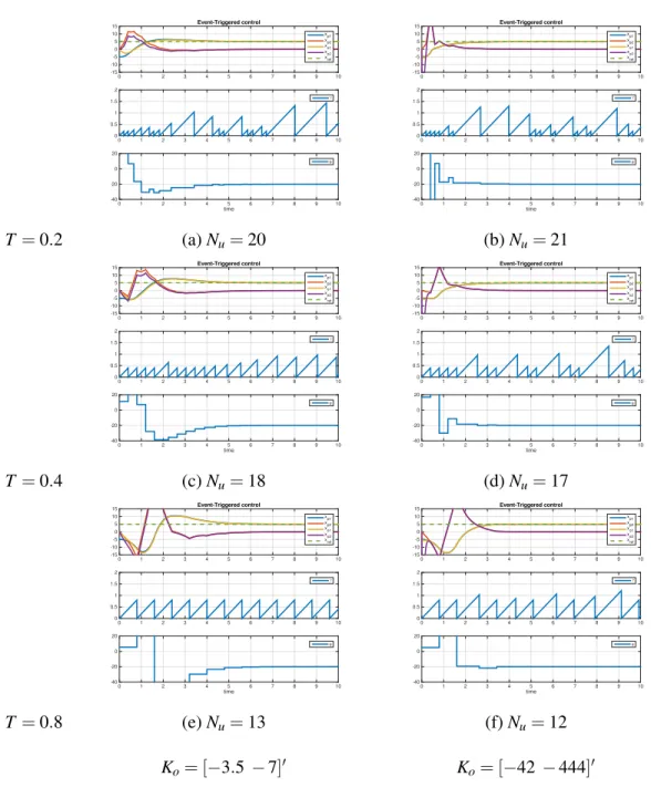 Figure 2: Evolution of the plant and observer states with the reference r (top), the timer t − t k (middle) and the control input u (bottom) for T = 0.2,0.4 and 0.8.