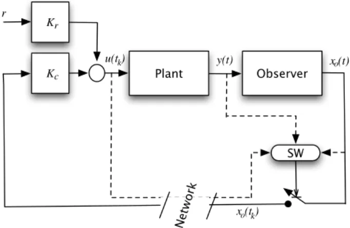 Figure 1: Observer based controller.