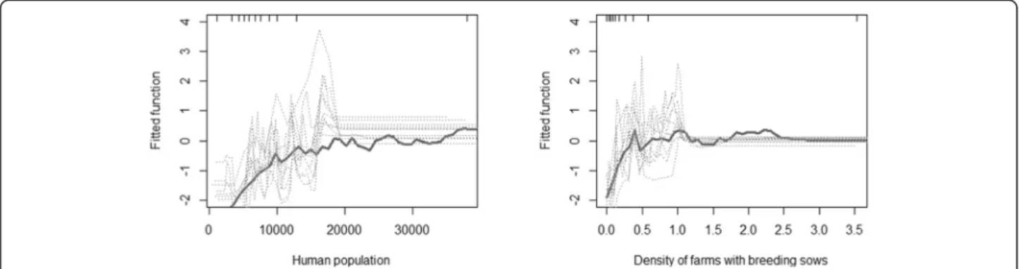 Figure 4 Fitted function predicted by the BRT. Partial dependence plots show the effect of a predictive variable on the response after accounting for the average effects of all other variables in the model; fitted function for the number of human populatio