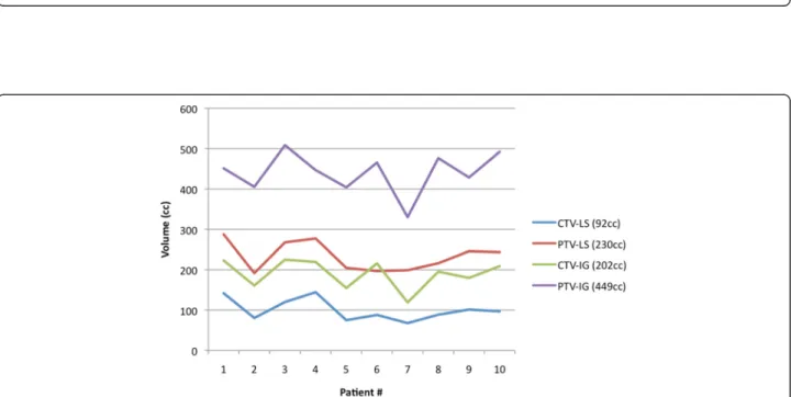 Figure 3 Measured target volumes for the different patients, based on international guidelines (IG) or lymphoscintigraphy (LS)