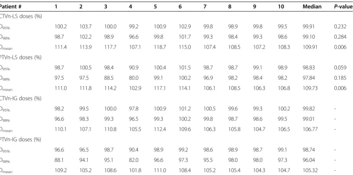 Table 2 Target volumes coverage for plans based on either lymphoscintigraphy (LS) volumes or international guidelines (IG) ones