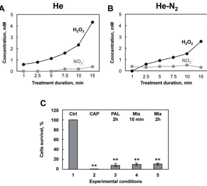 Fig 4. Nature, concentrations and toxicity of the species produced in PAL. A: Detection by cyclic voltammetry at a platinized microelectrode of hydrogen peroxide and nitrites produced in PBS after 1 min to 15 min of He plasma treatment