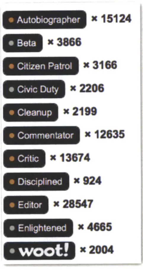Figure  14.  Sample of some  of the badges available to Stack Overflow users, the numbers beside the badge indicate how many users have obtained that badge