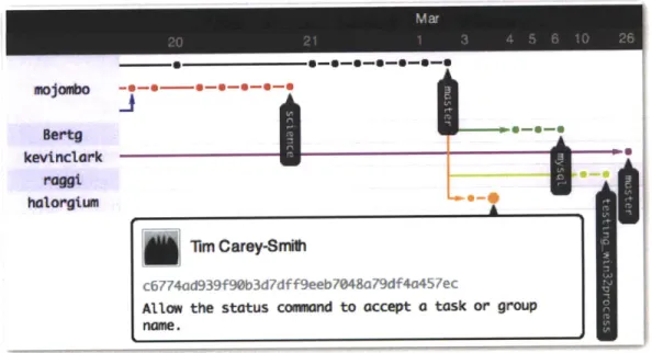 Figure  16.  View showingforked versions of aproject on github and the commit activity on them