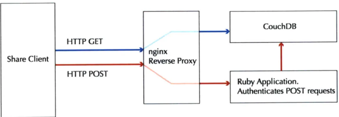 Figure  18.  "Share" client server architecture.