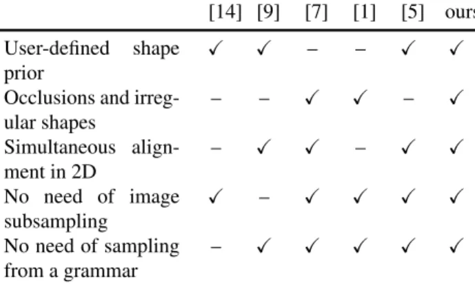 Table 1. Comparison of selected properties of state-of-the-art fa- fa-cade parsing algorithms.
