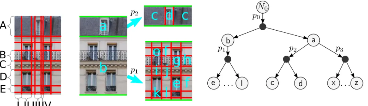 Figure 3. Left: modeling a pattern with vertical misalignment as a single grid requires each column class to encode the type of both the element occupying the lower part of the column and the element occupying its upper part: I - (wall, roof), II - (window