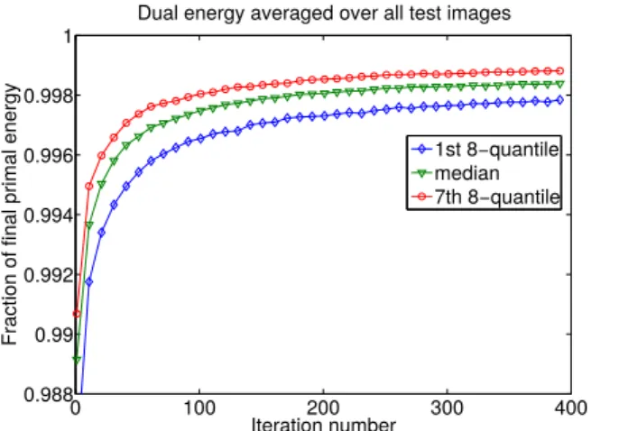 Figure 4. Statistics of the ratio of dual energy to the ﬁnal primal energy with respect to iteration number