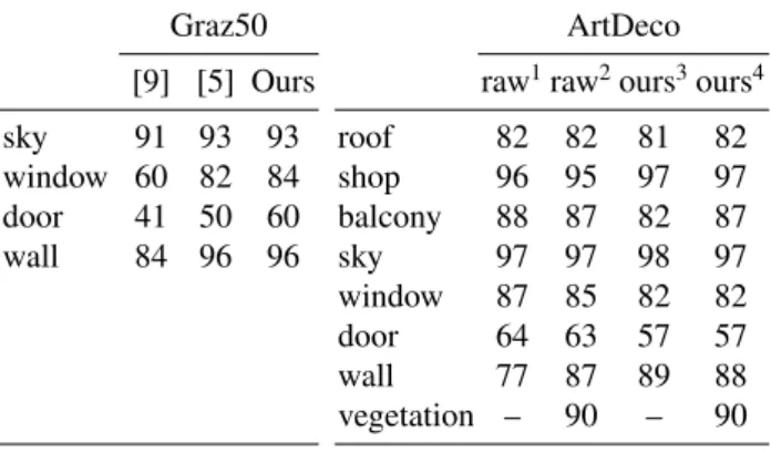 Table 4. Performance on the eTrims dataset with RNN-based unar- unar-ies. Starting from left: score using raw unaries, layer 3 of [7], results of [1] and our results.