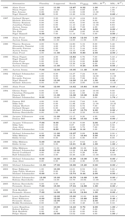 Table 3 The scores obtained by undominated alternatives in F1 championships (years 1986-2008) with different aggregation methods.
