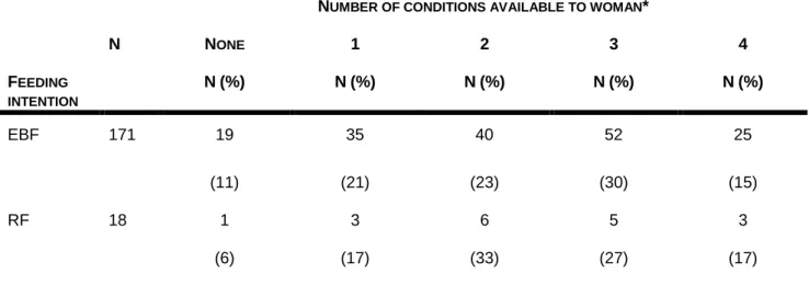 Table 3. Cumulative number of conditions (clean water; access to fridge; electricity, gas or paraffin  for cooking; regular income available to household) available to HIV-infected women to make  replacement feeding affordable, feasible, sustainable and sa