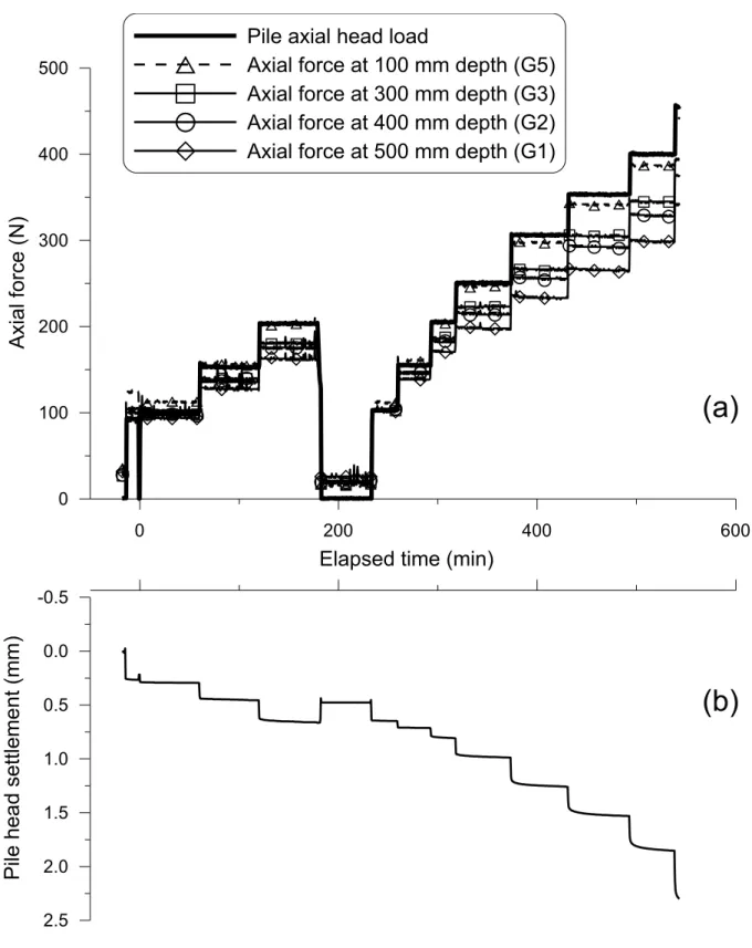 Figure 4. Results of test E1 : (a) Pile head axial load and the axial forces measured by different  levels along the pile (b) Pile head displacement 