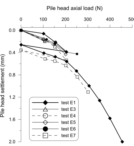 Figure 5. Load-settlement curves obtained from various tests 