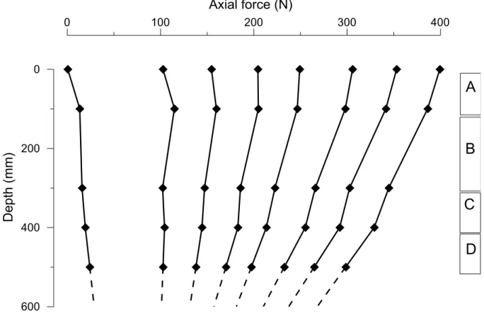 Figure 7. Results of test E1 : Axial force distribution along the pile  