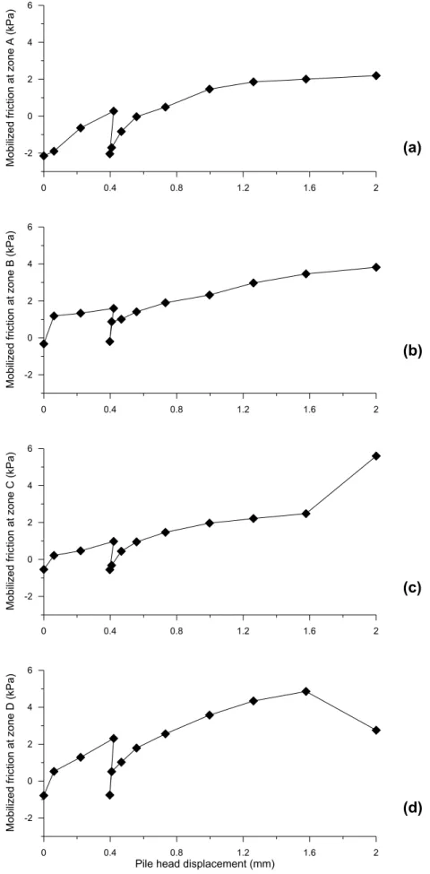 Figure 8. Results of test E1: Mobilized friction along the pile  