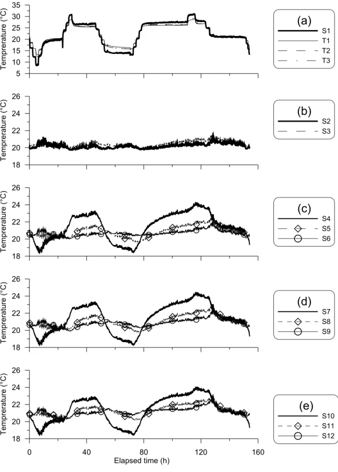 Figure 9. Temperature changes in test E2 : (a) at the pile surface and inside the pile; (b) at the  bottom of the container and 50 mm below the pile; (c) at 500-mm depth; (d) at 300-mm depth; 