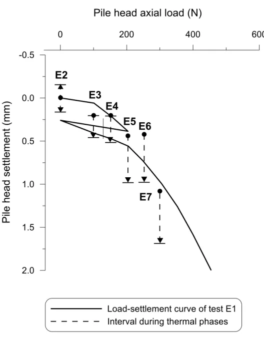 Figure 11. Interval of pile head settlement during thermal phase 