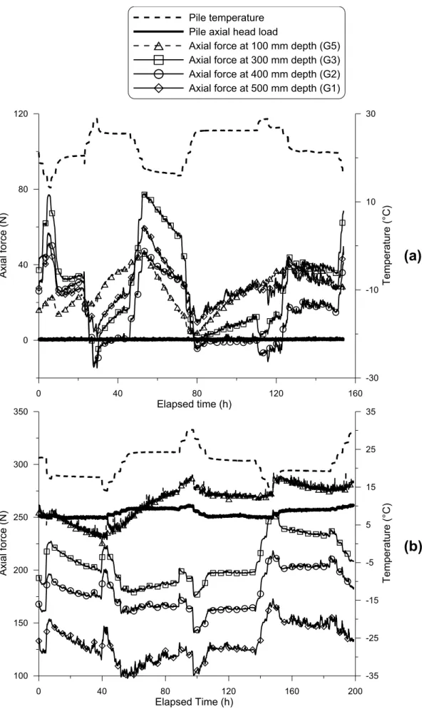 Figure 13. Axial forces and temperature during thermal phase: (a) test E2; (b) test E6 
