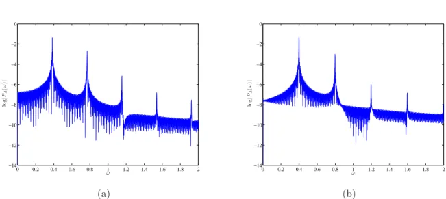 Figure 4: Power spectrum in the temporal domain. Panel (a) represents the logarithm of the power spectrum for the 1D model for a generic spatial position