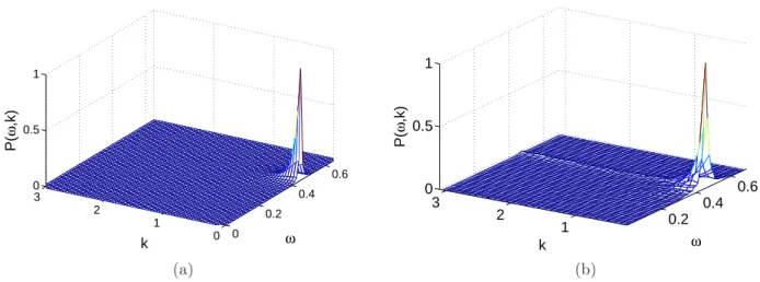 Figure 5: Power spectrum of the fluctuations. Panel (a): we report the analytical power spectrum given by formula (40)