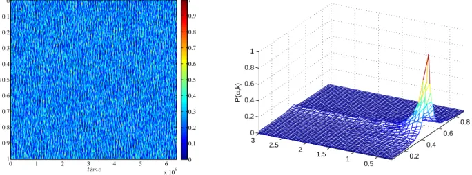 Figure 7: Stochastic patterns for large µ. Left panel, we report the time evolution of the concentration of A obtained through a numerical integration of 1D system using the Gillespie algorithm with parameters µ = 0.05, ζ = 0.6, β = 1, σ = 1, δ = 1/(2Ω 2 )