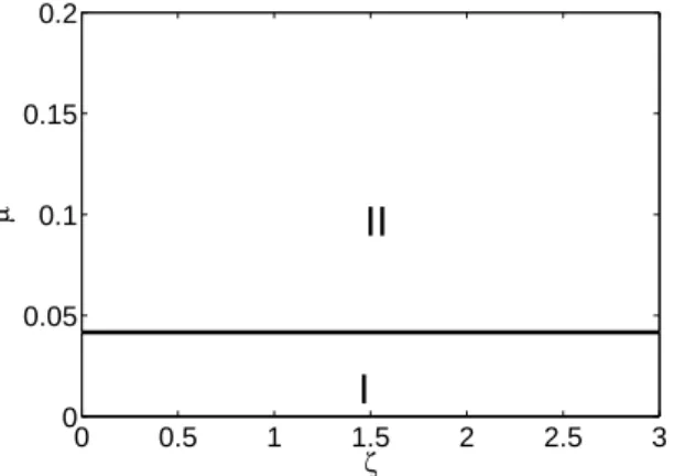 Figure 1: Parameters plane (ζ, µ). We fix β = 1 and σ = 1 and we delimited two zones corresponding to two different dynamical behaviours: (zone I) existence of a stable limit cycle, (zone II) presence of a stable fixed point