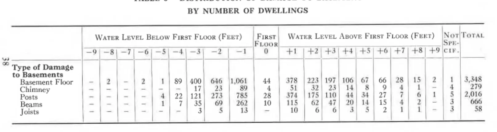 TABLE  3-DISTRIBUTION  OF  DAMAGE  TO  BASEMENT BY  NUMBER  OF  DWELLINGS