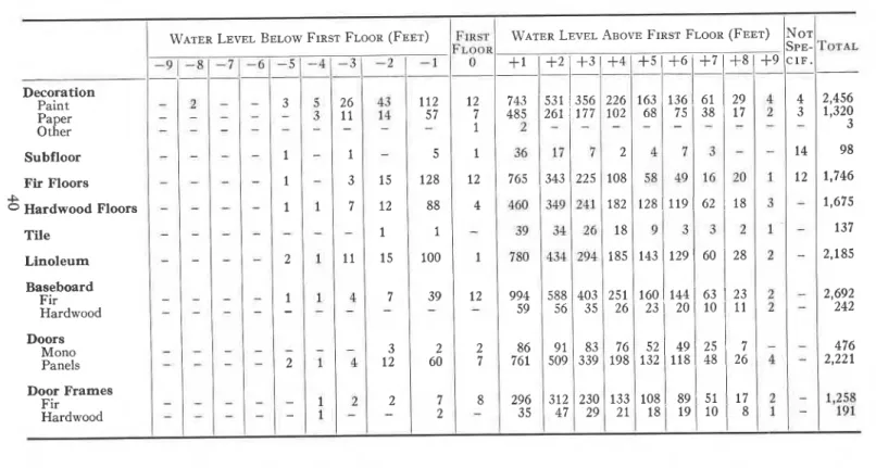 TABLE  4 -  DISTRIBUTION  OF  DAMAGE  TO  HOUSE  INTERIORS BY  NUMBER  OF  DWELLINGS