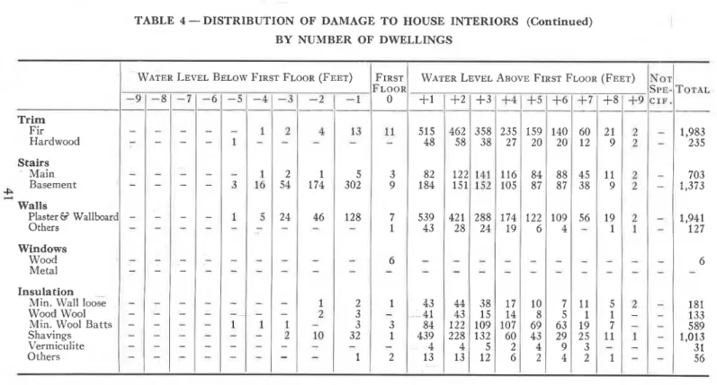 TABLE  4 -  DISTRIBUTION  OF  DAMAGE  TO  HOUSE  INTERIORS  (Continued) BY  NUMBER  OF  DWELLINGS