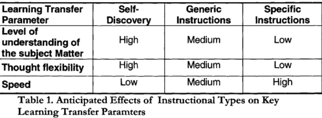 Table  1.  Anticipated Effects  of  Instructional Types  on  Key Learning Transfer Paramters