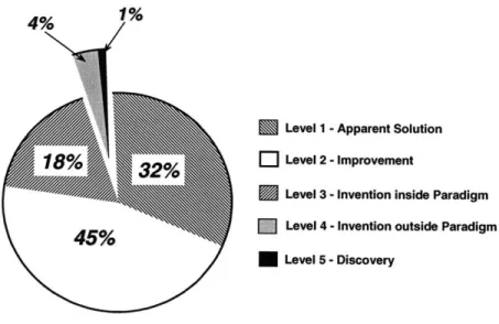 Figure 1.  Levels  of Invention
