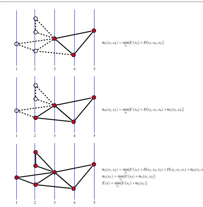 Fig. 6 An example hyper-graph. Vertical blue bars correspond to the frames. The recursion starts from the last frame i = 5 and iterates by calculating α i from α i+1 where the evolution of the iteration is illustrated with solid lines