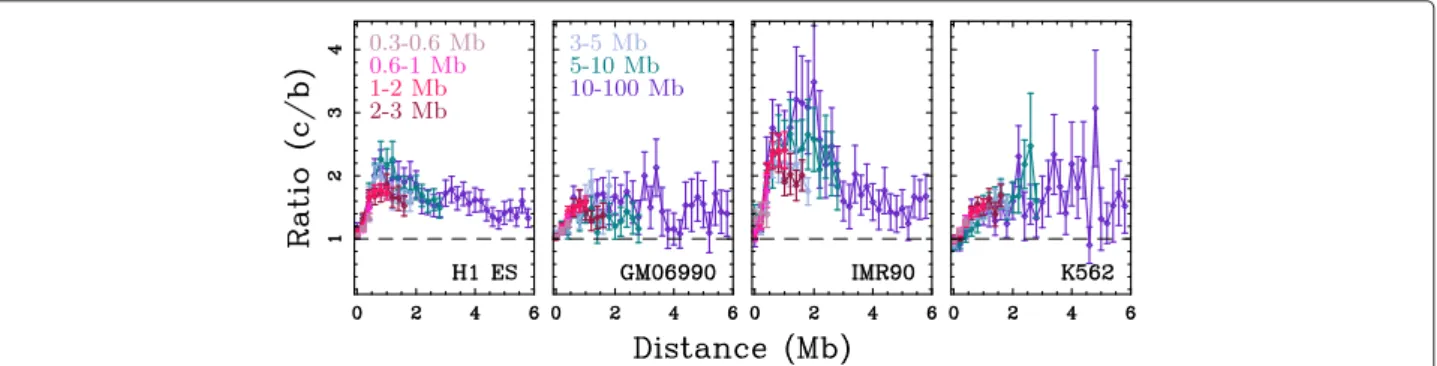 Fig. 4 Are interval-communities structural domains? Ratio (c / b) of the number of interactions between two 100 kb loci that are inside the same community at equal distance from its center (c) and the number of interactions between loci in different commun