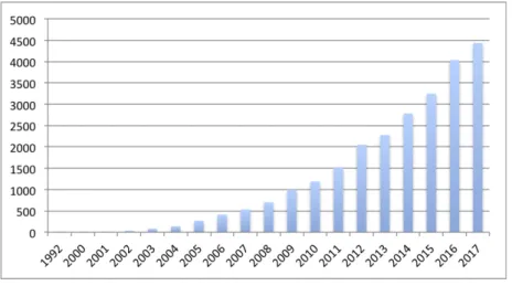 Figure 1.1.1: Number of metabolomics publications per year. 