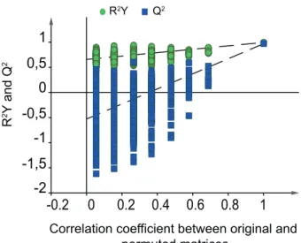 Figure 3.2.4: Resampling under the null hypothesis to check model robustness.  